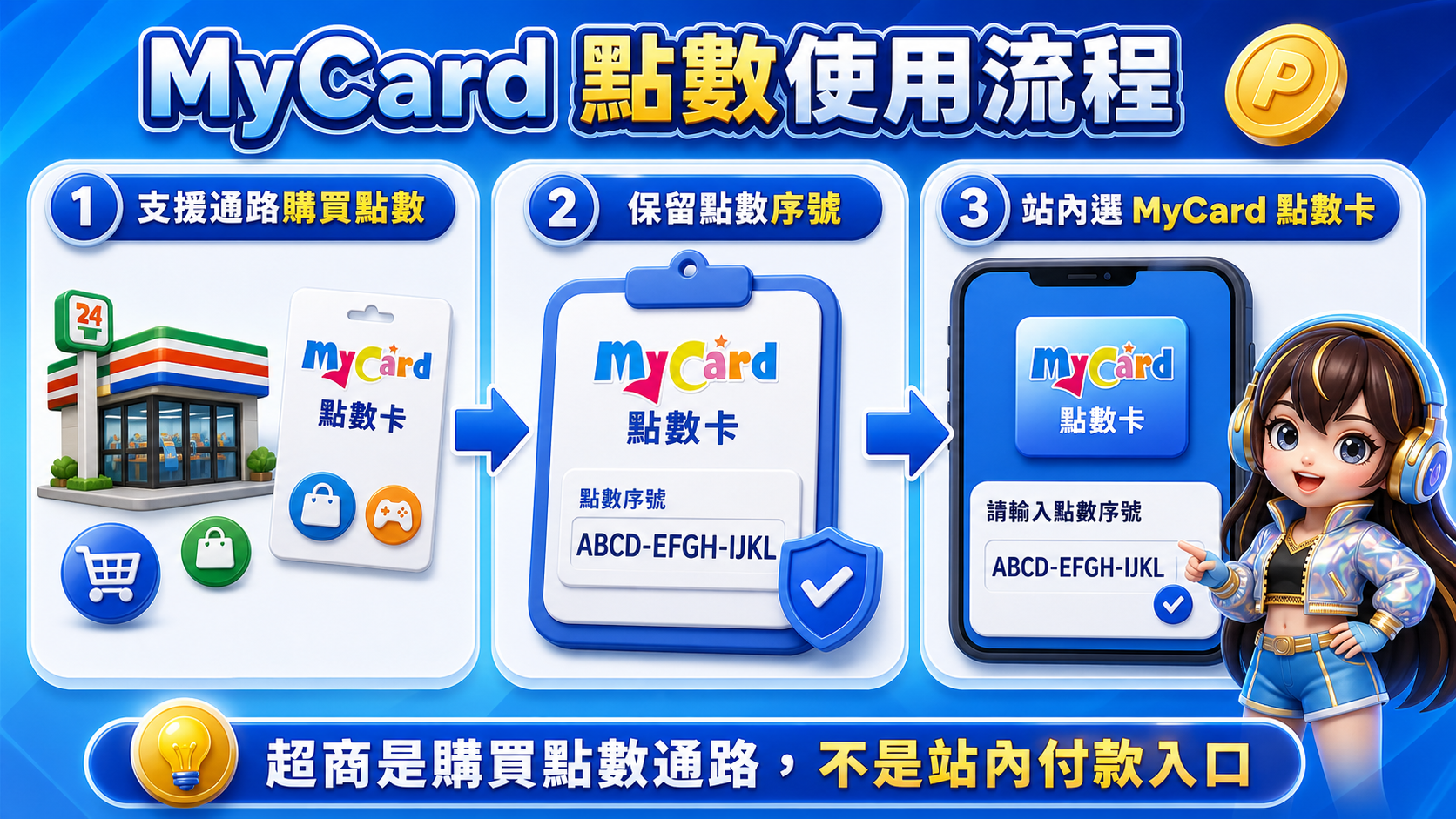 MyCard 點數使用流程，先透過支援通路購買點數，再保留序號並回站內選 MyCard 點數卡