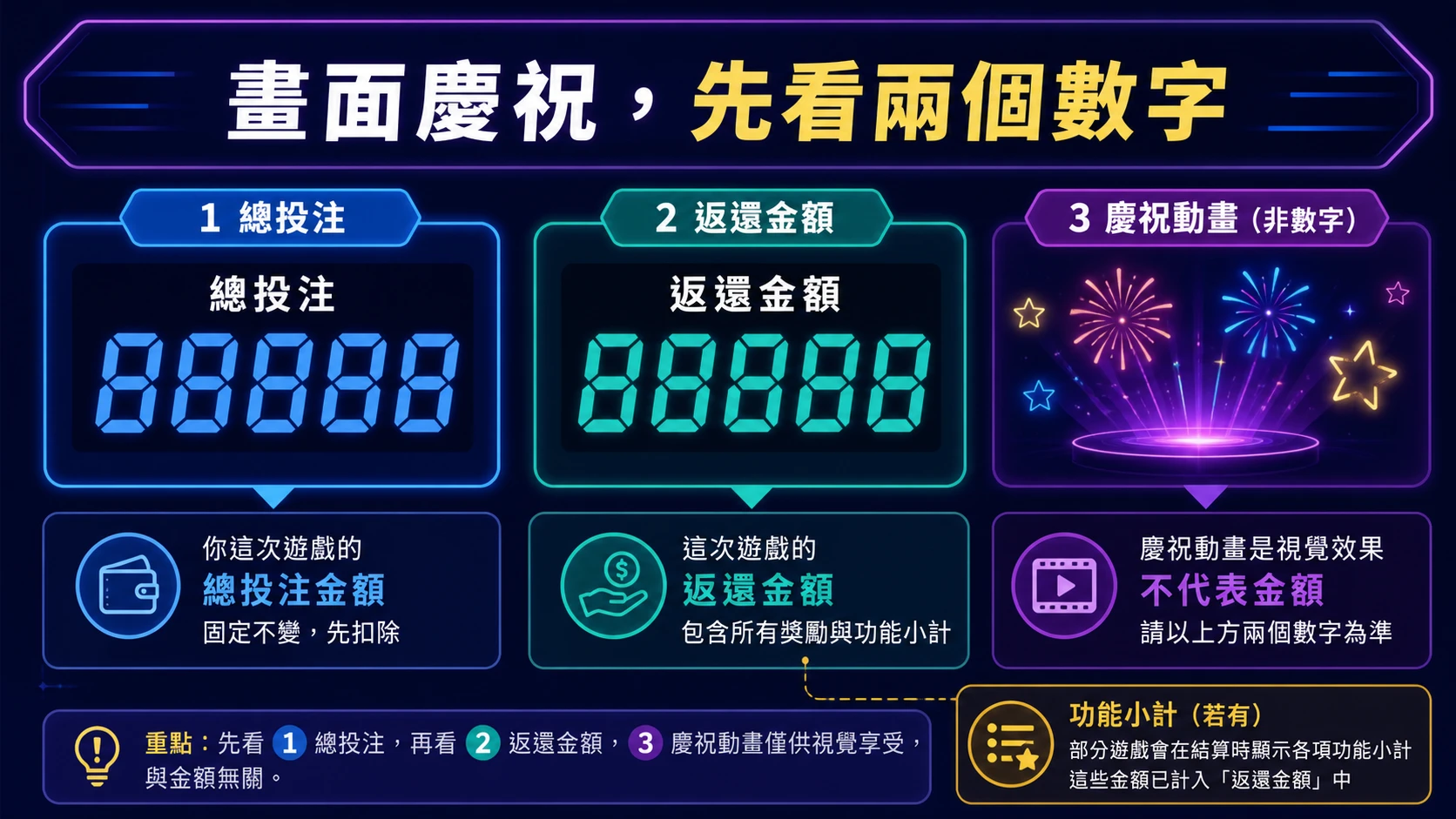 老虎機畫面在慶祝，這一局就一定是正向結果嗎？先看兩個數字