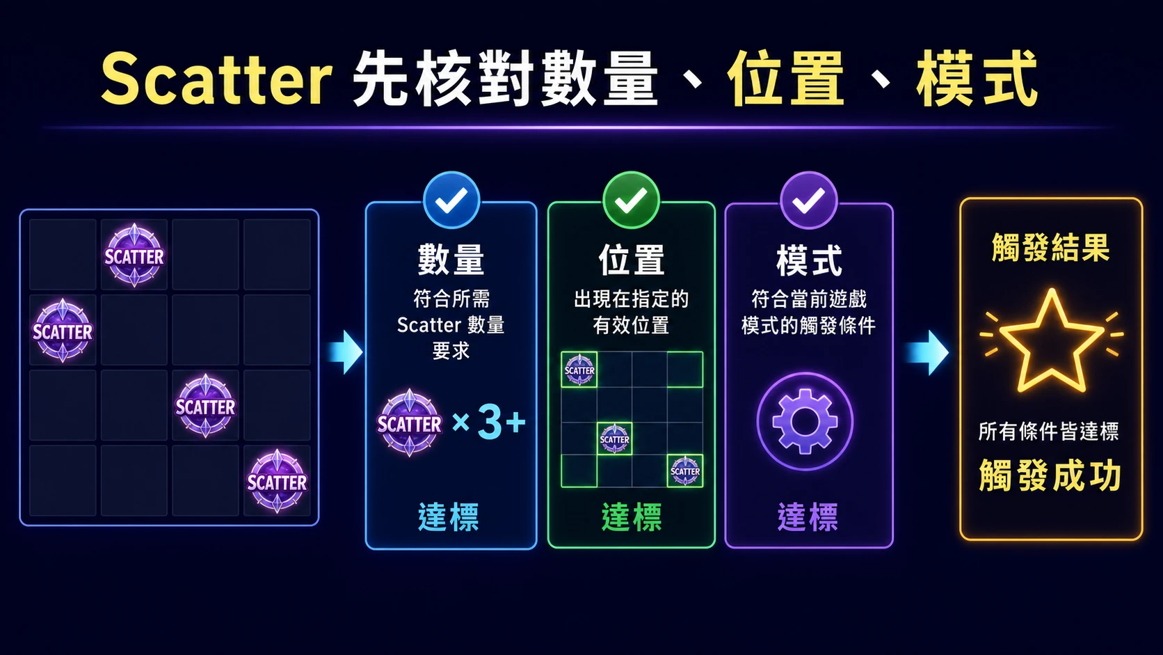 看到 Scatter 就會進免費旋轉嗎?先核對數量、位置與模式