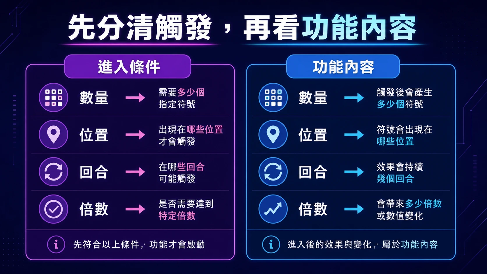 Scatter 進入條件與免費旋轉回合倍率功能內容分開閱讀的16比9資訊圖表