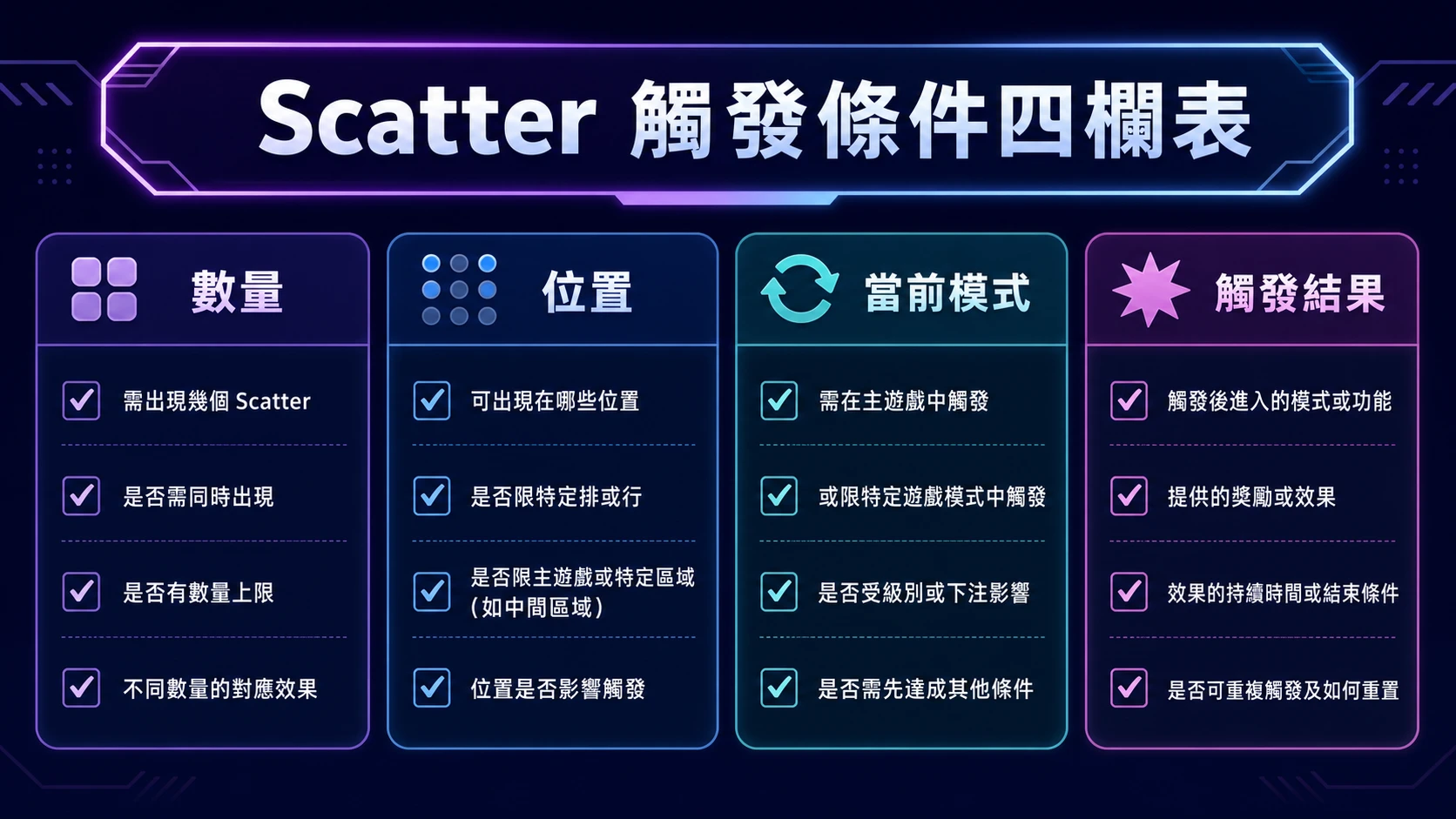 Scatter 數量位置當前模式與觸發結果四欄核對的16比9資訊圖表