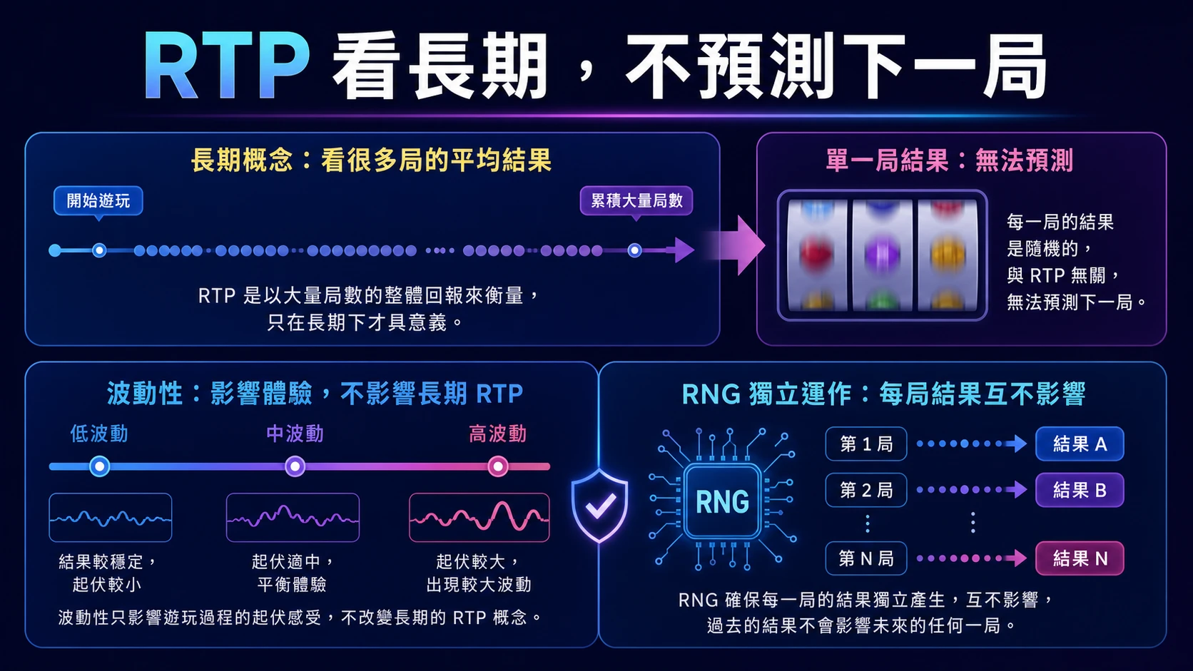 RTP 顯示較高，為什麼不能代表這一局？先把長期概念和單次結果分開