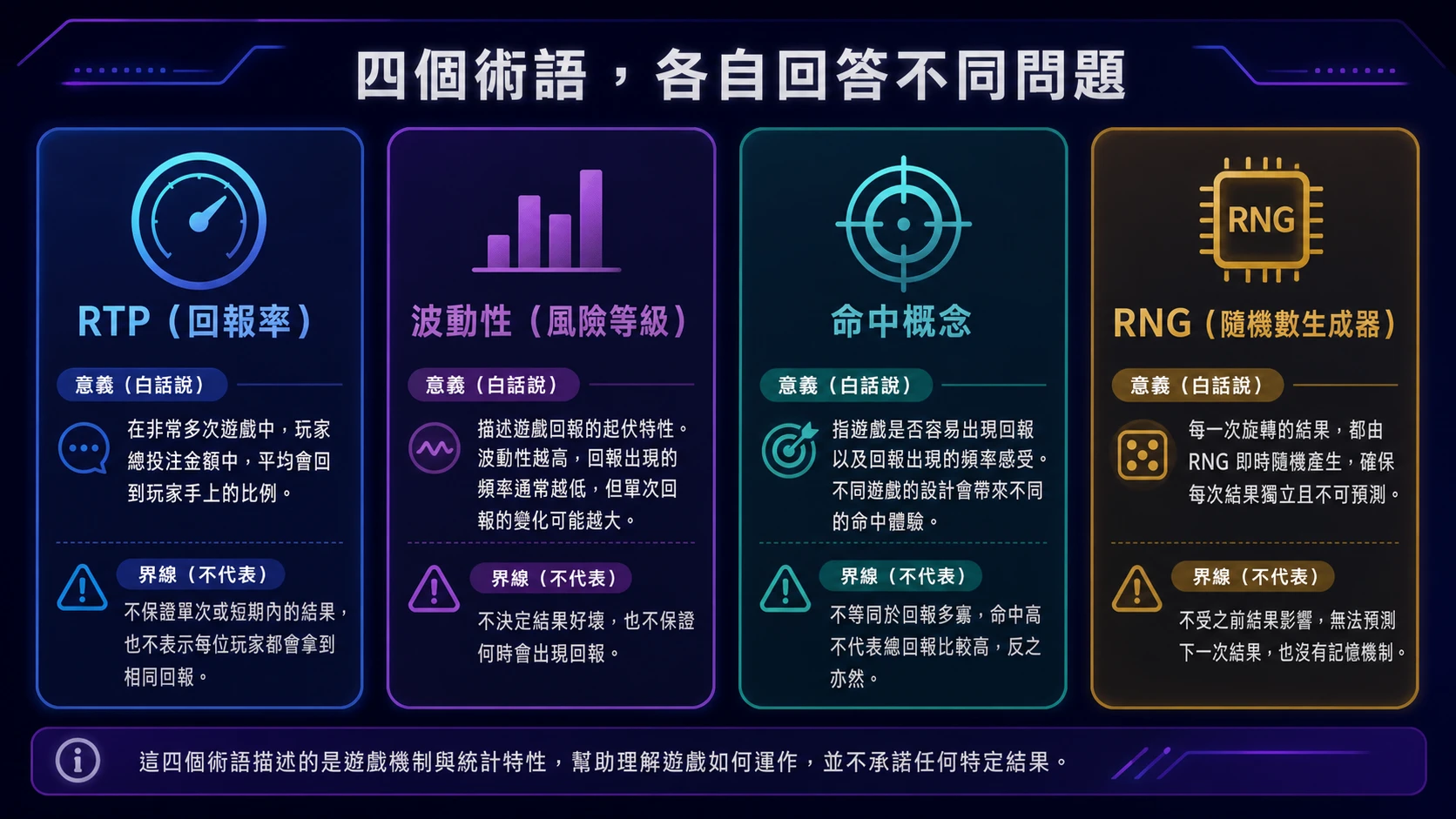 RTP 波動度命中概念與 RNG 四個老虎機術語的16比9資訊圖表