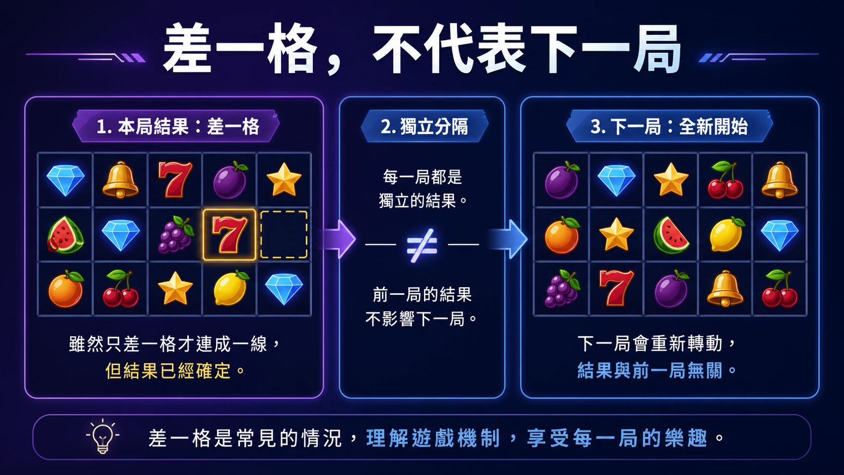 只差一個圖示是不是快中了？老虎機「差點中」和 RNG 要怎麼看
