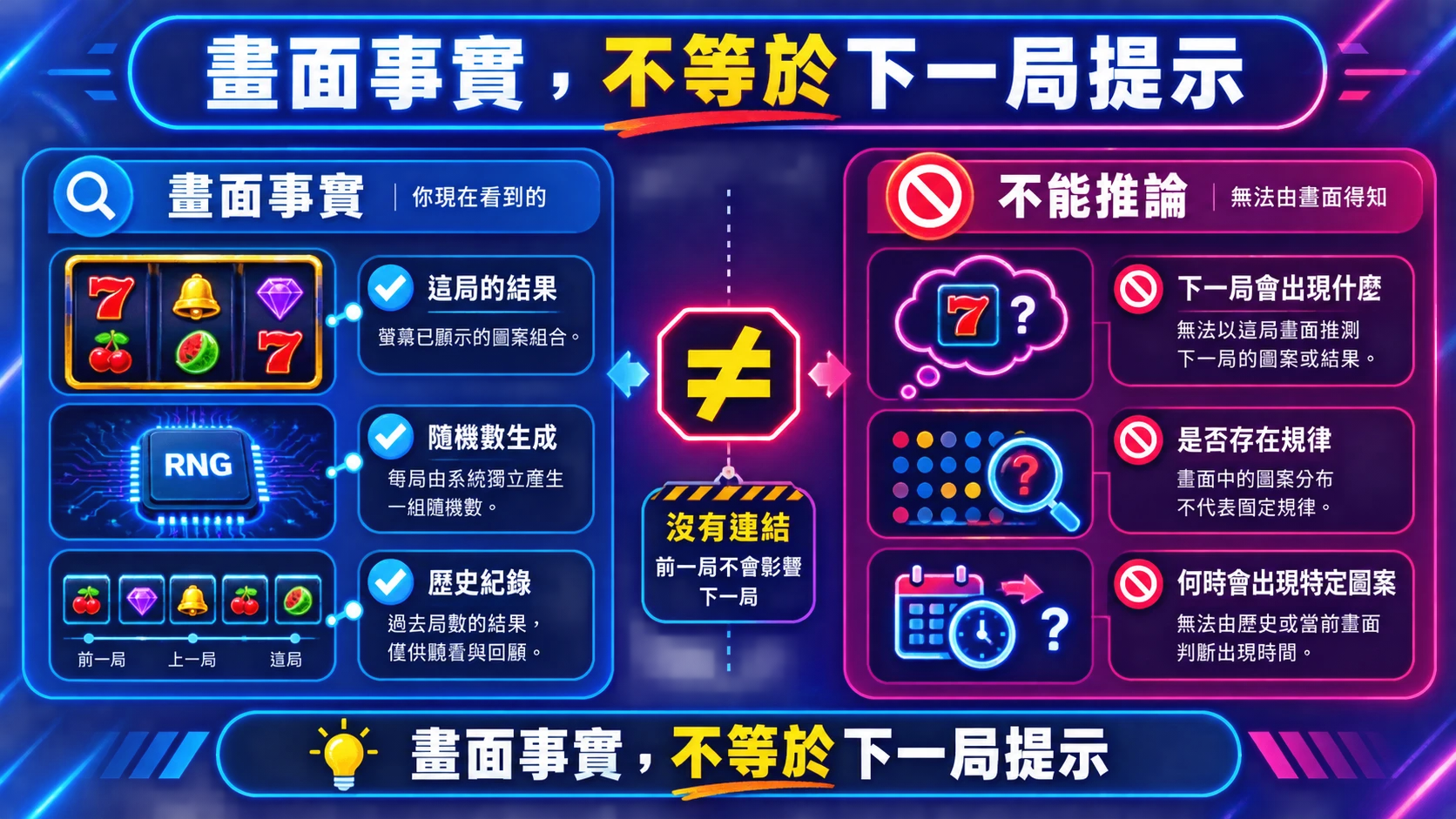 老虎機差點中畫面事實與不能推論內容對照的16比9資訊圖表