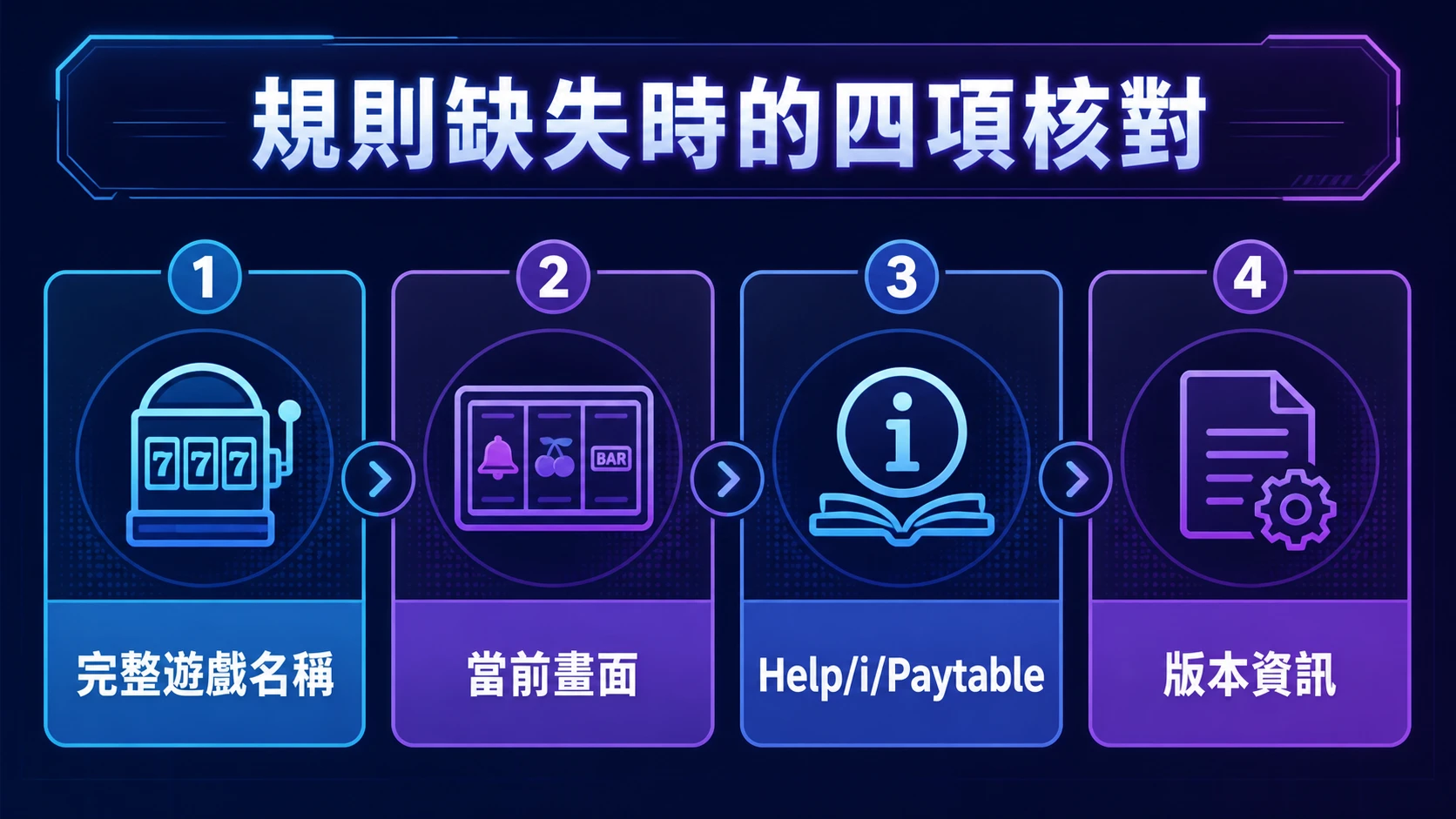 老虎機規則缺失時核對完整遊戲名稱、當前畫面、Help i 賠率表與版本資訊的16比9資訊圖表