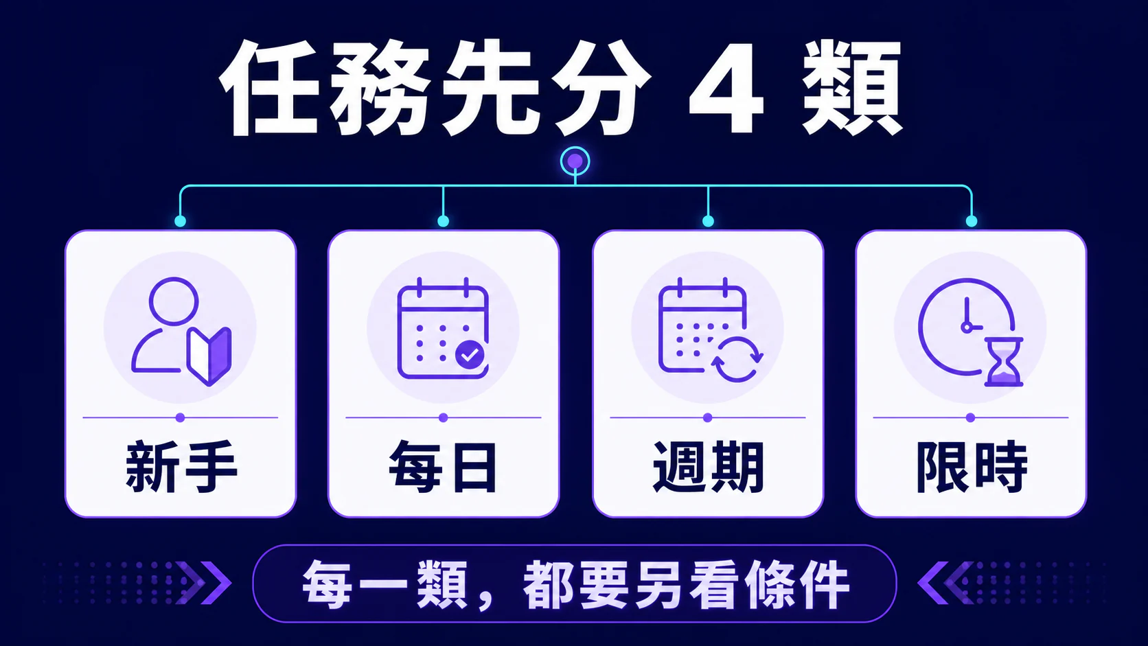 任務先分四類再處理:新手、每日、週期與限時;每一類都要另看條件