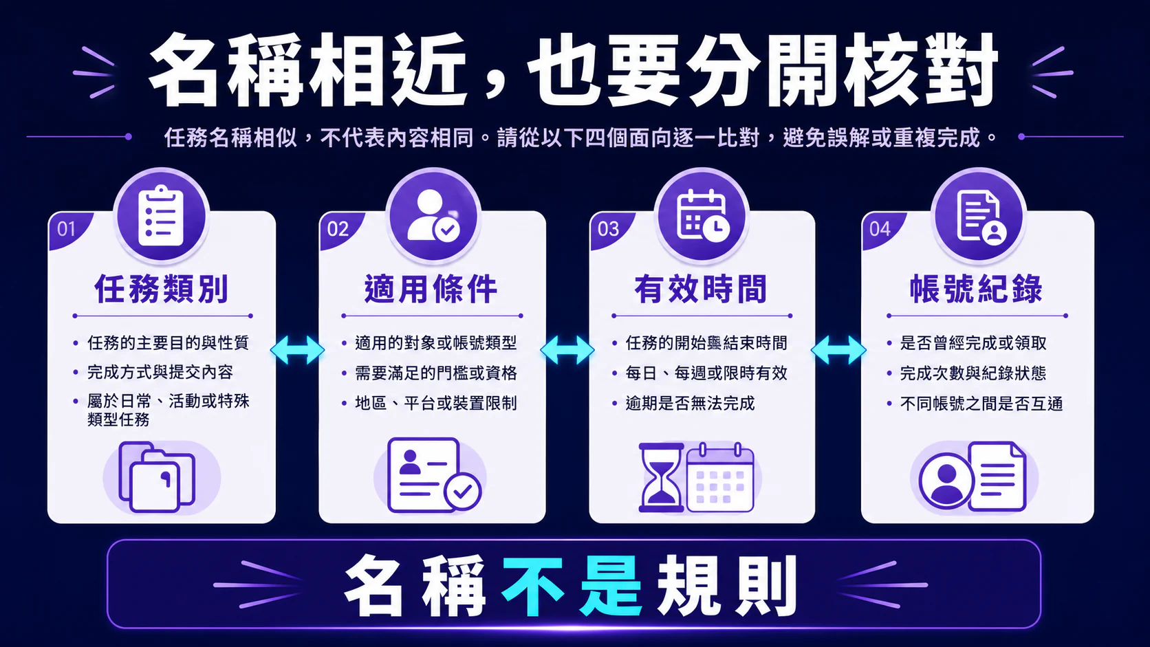 名稱相近也要分開核對:任務類別、適用條件、有效時間與帳號紀錄