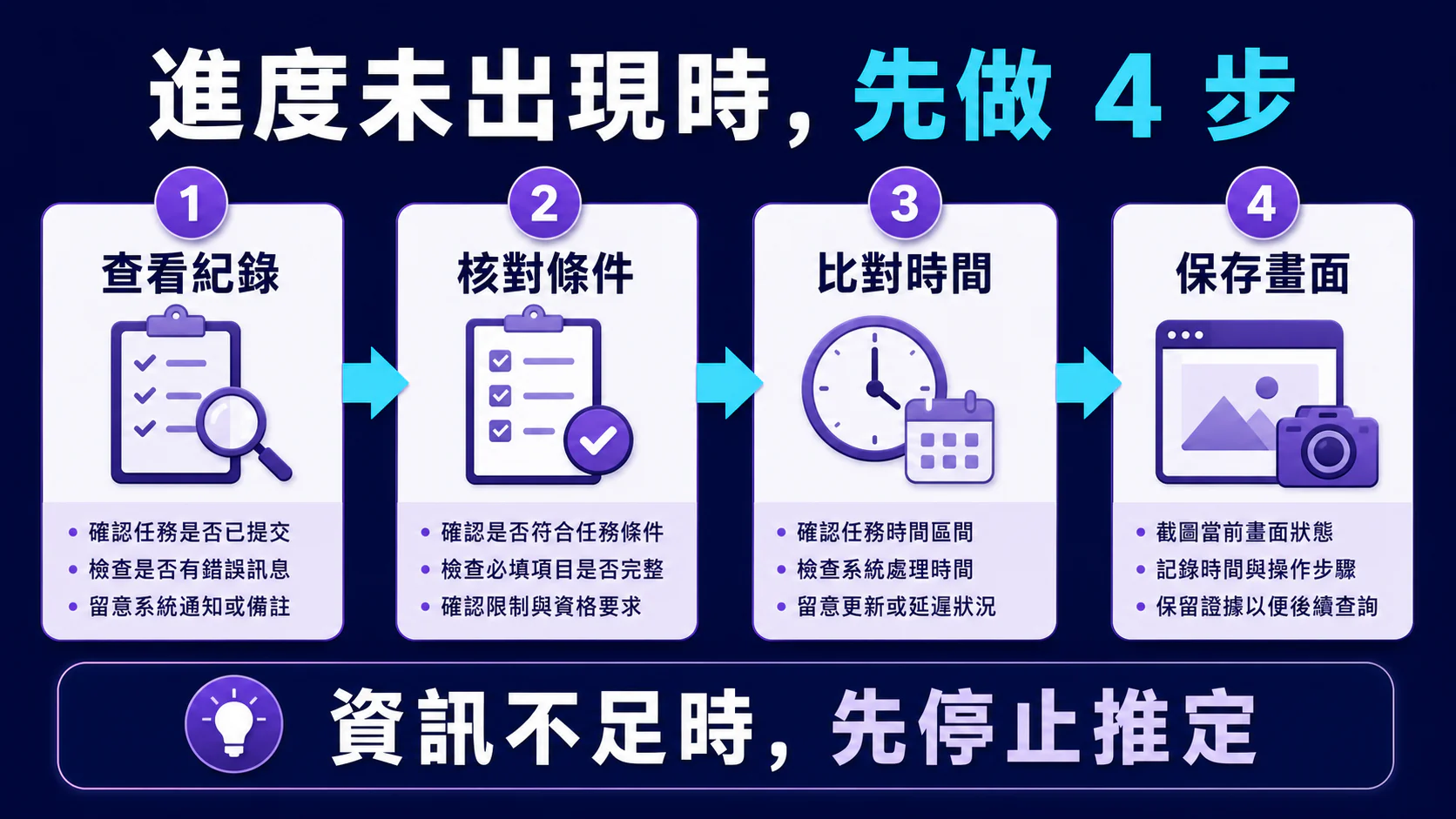 進度未出現時先做四步:查看紀錄、核對條件、比對時間與保存畫面