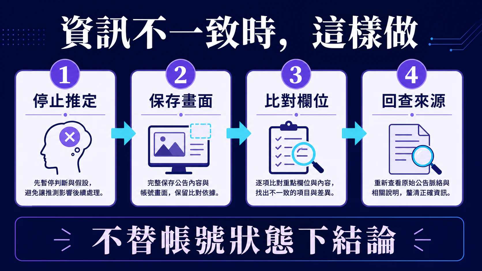 資訊不一致時這樣做:停止推定、保存畫面、比對欄位與回查來源