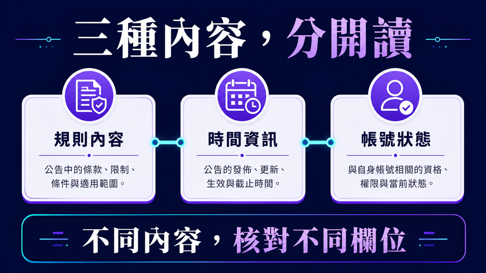 三種內容分開讀:規則內容、時間資訊與帳號狀態