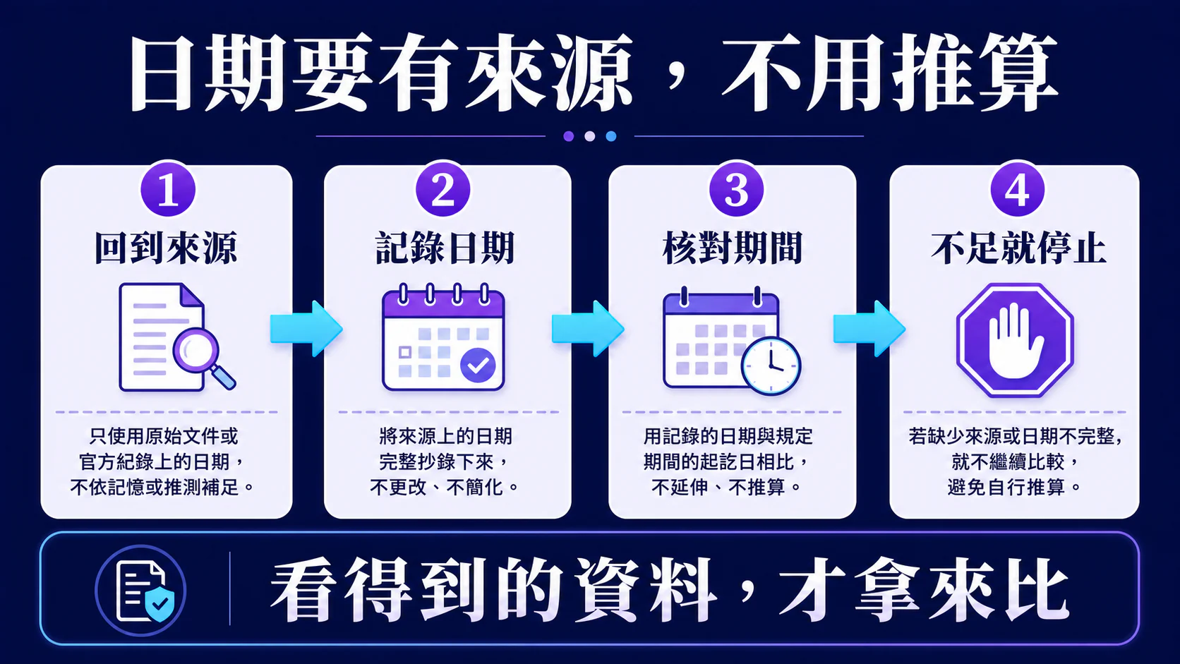 日期要有來源不用推算:回到來源、記錄日期、核對期間與不足就停止