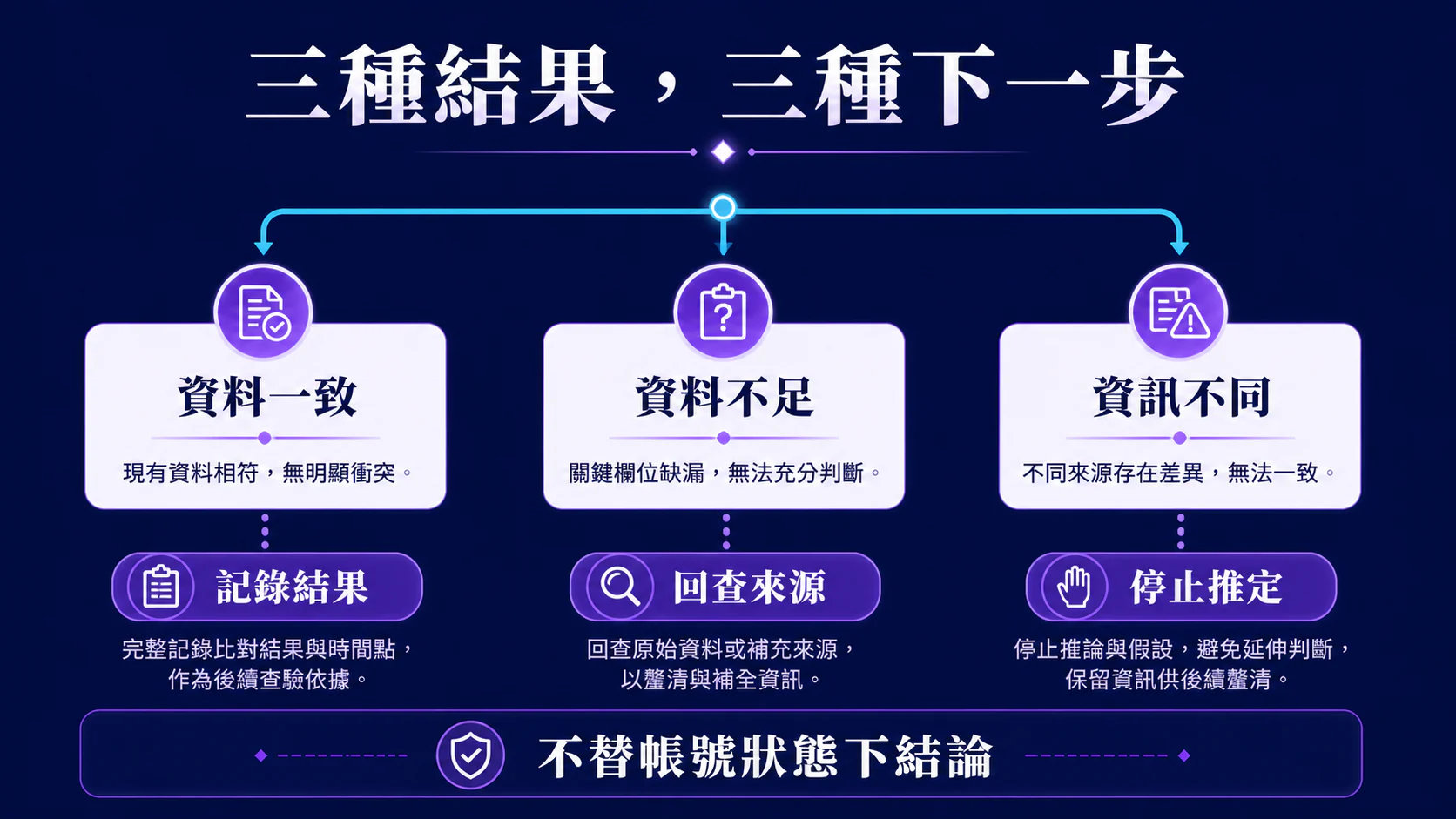 三種結果三種下一步:資料一致、資料不足與資訊不同