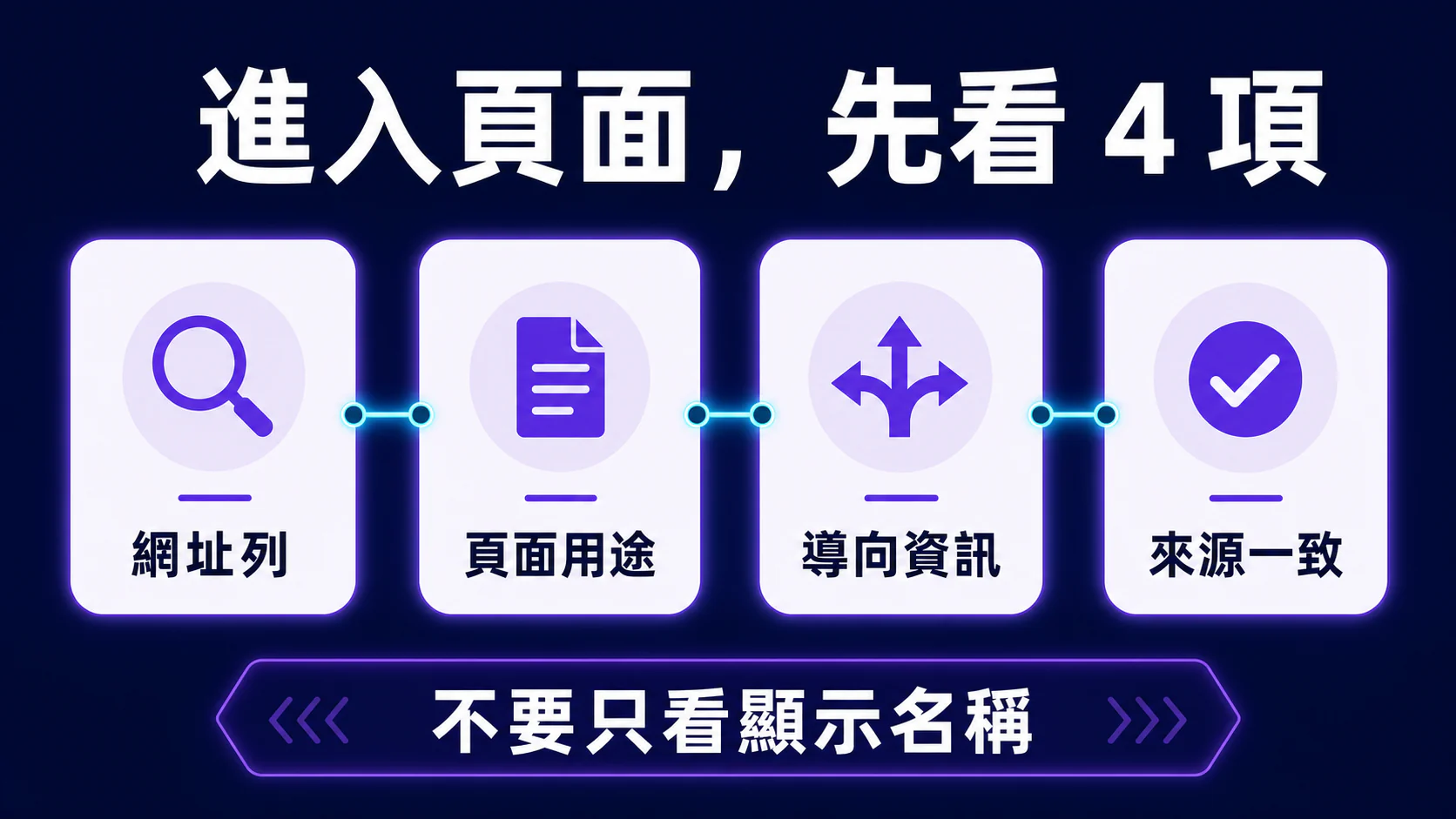 進入頁面先看四項:網址列、頁面用途、導向資訊與來源一致