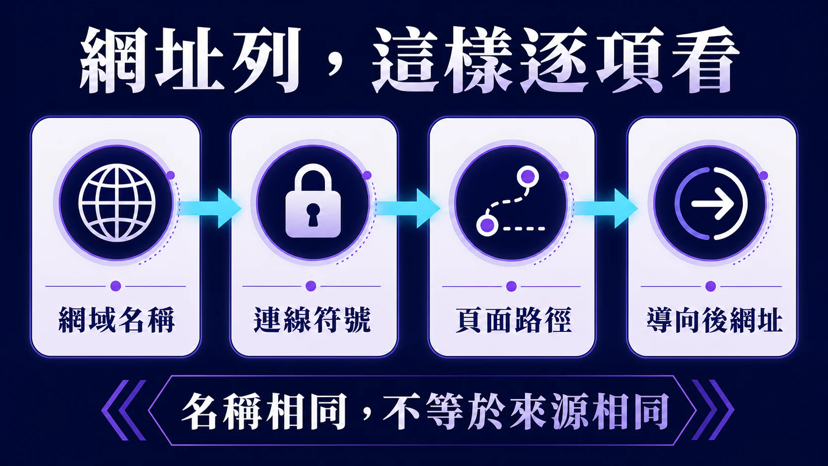 網址列逐項看:網域名稱、連線符號、頁面路徑與導向後網址