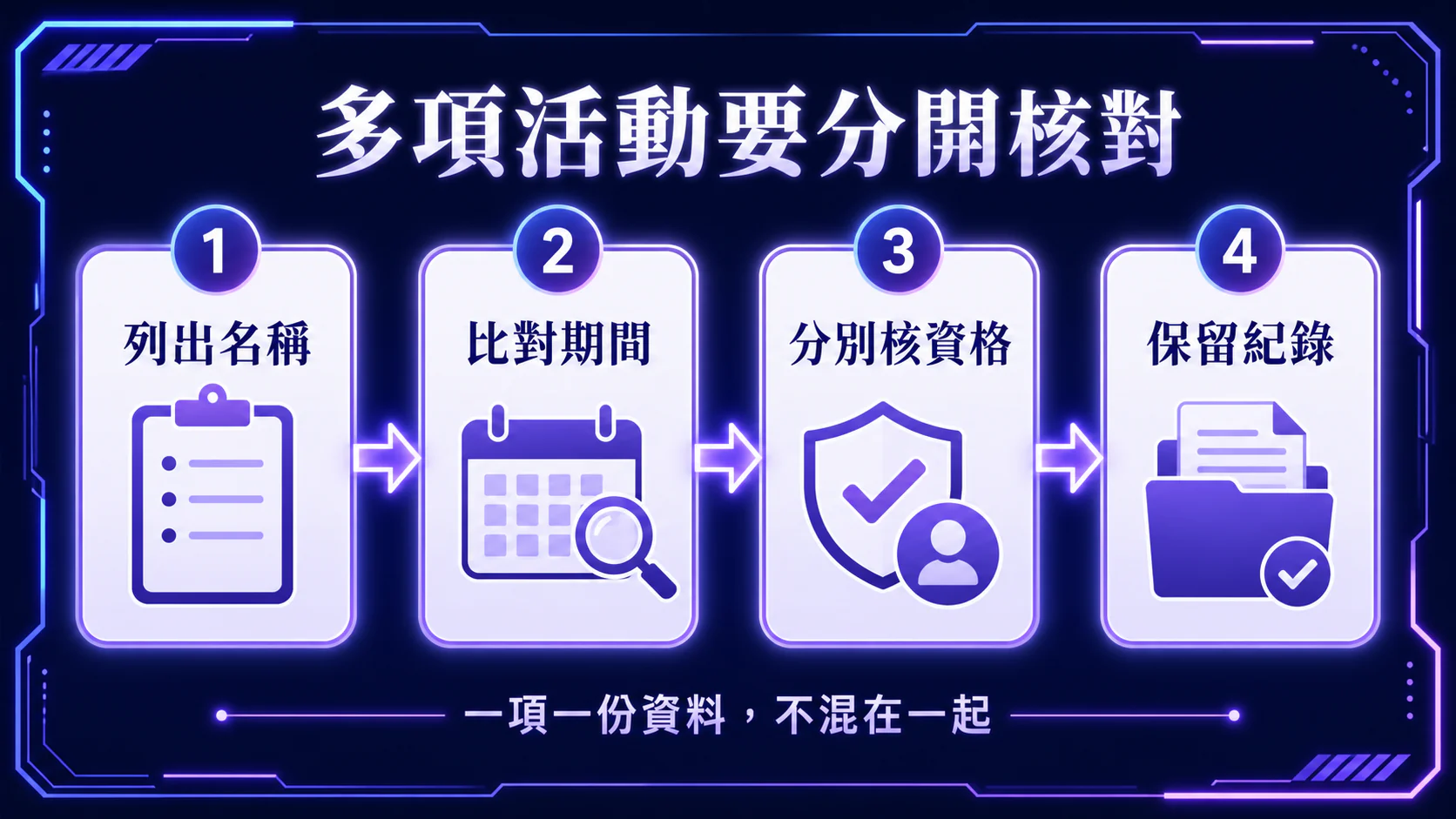 多項活動要分開核對:列出名稱、比對期間、分別核資格與保留紀錄