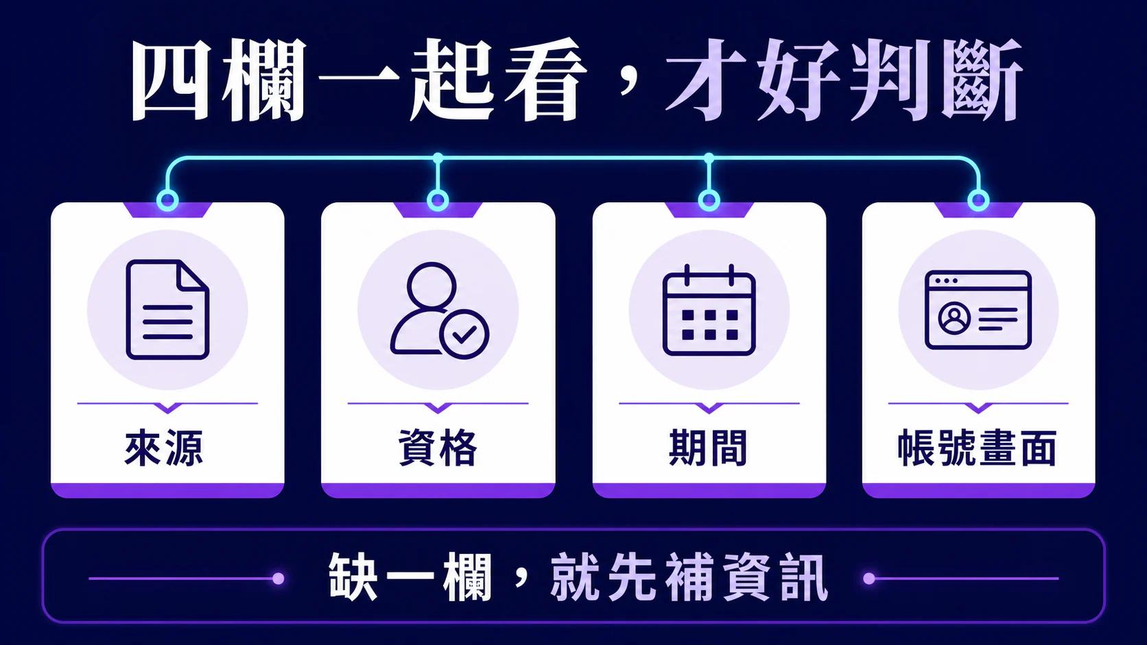 四欄一起看才好判斷：來源、資格、期間與帳號畫面；缺一欄就先補資訊