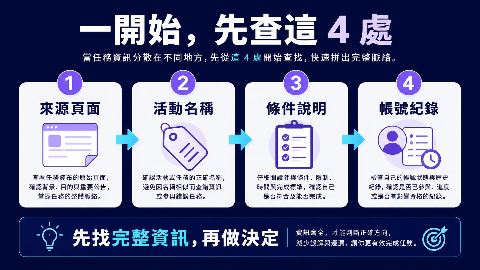 一開始先查四處：來源頁面、活動名稱、條件說明與帳號紀錄
