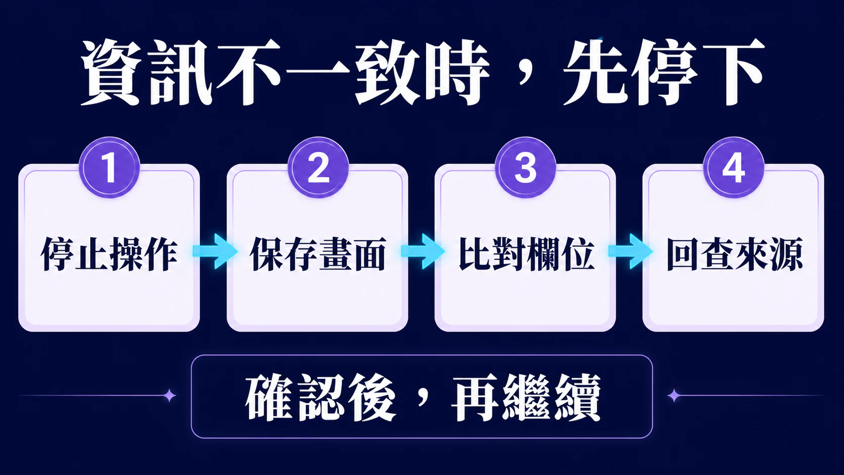 資訊不一致時先停下：停止操作、保存畫面、比對欄位與回查來源