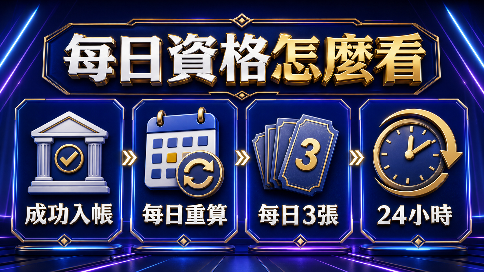 每日資格怎麼看：成功入帳、每日重算、每日三張、二十四小時