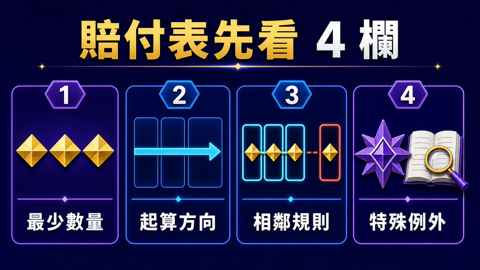賠付表先看最少數量、起算方向、相鄰規則與特殊例外四欄的資訊圖