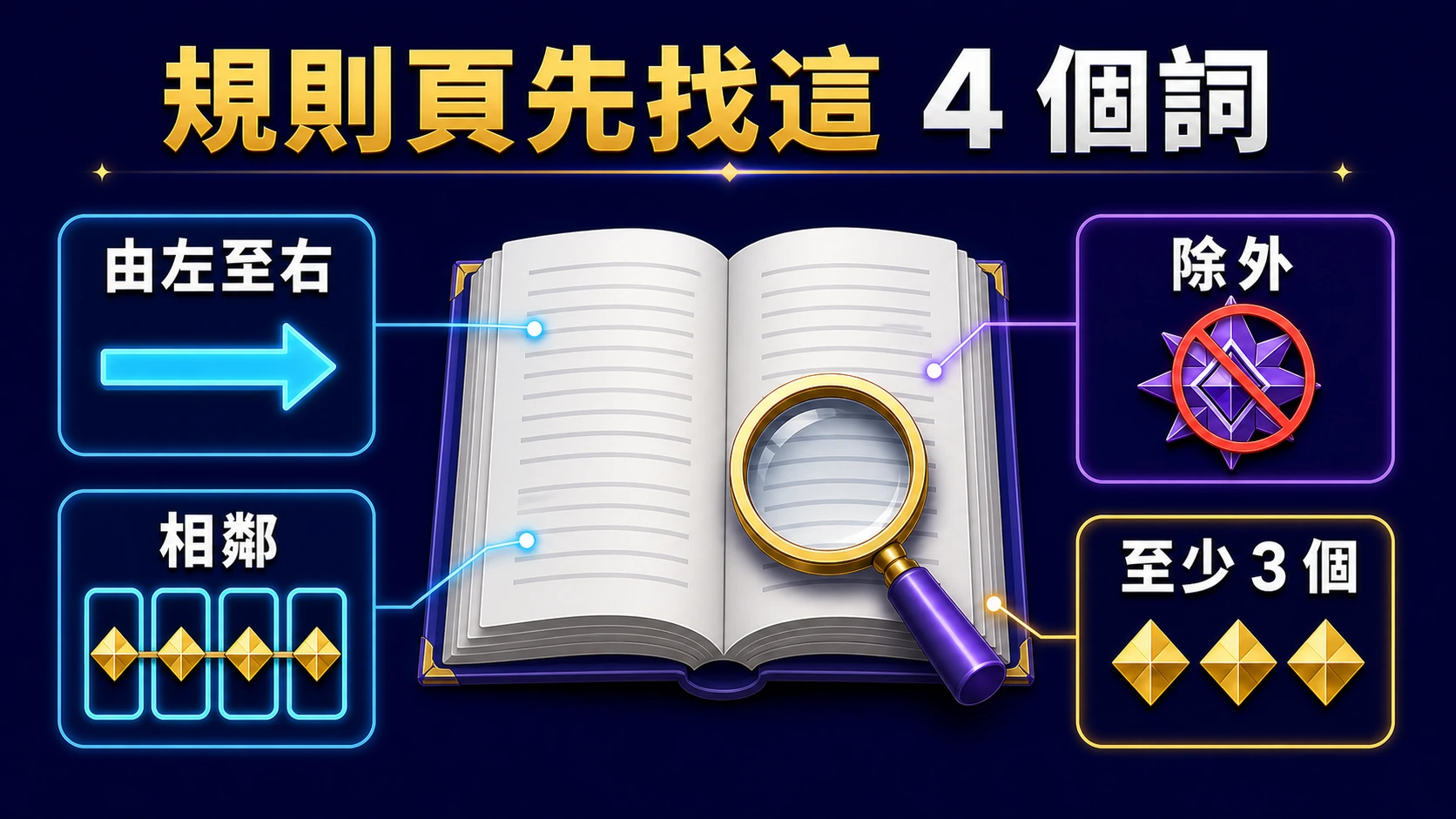 規則頁中由左至右、相鄰、除外與至少三個四個關鍵詞的資訊圖
