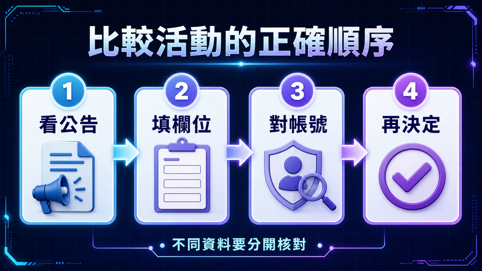 VIP活動從名稱到規則頁的比較流程
