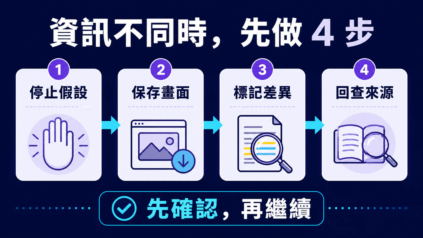 資訊不同時先做四步:停止假設、保存畫面、標記差異與回查來源