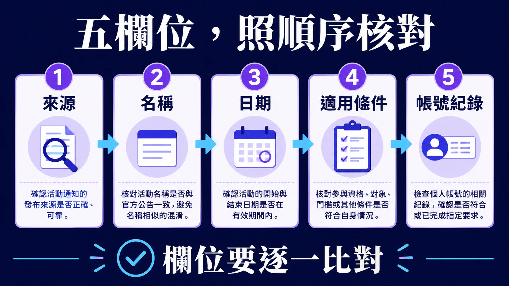 五欄位照順序核對:來源、名稱、日期、適用條件與帳號紀錄