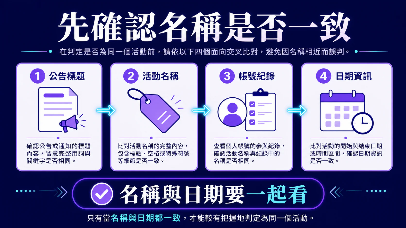 先確認名稱是否一致:公告標題、活動名稱、帳號紀錄與日期資訊