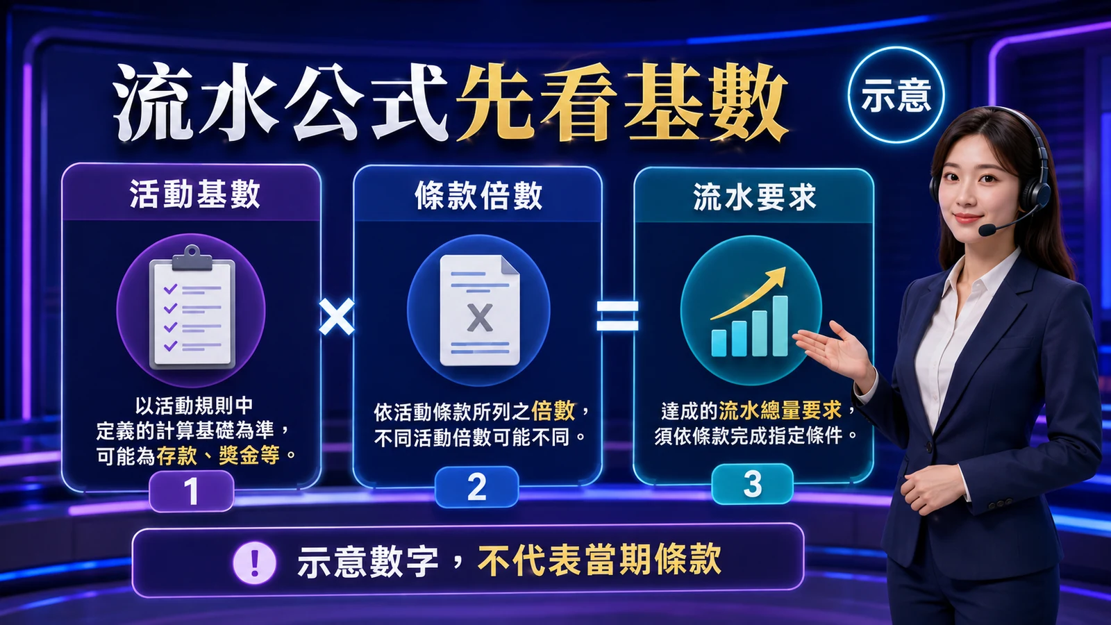 流水公式示意圖:活動基數乘以條款倍數等於流水要求